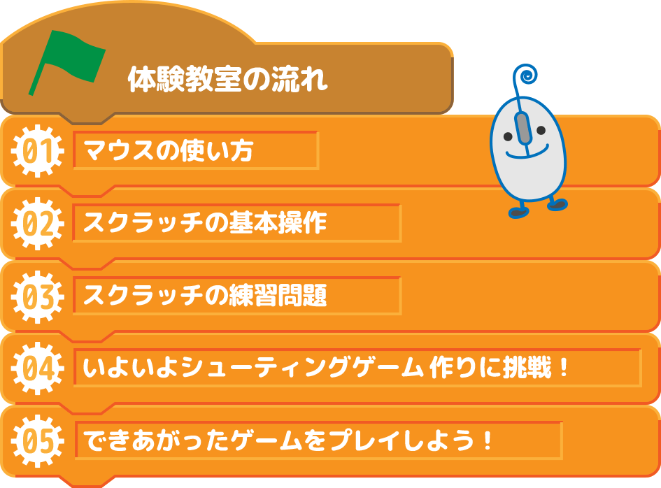 体験教室の流れ:1マウスの使い方、2スクラッチの基本操作、3スクラッチの練習問題、4いよいよシューティングゲーム作りに挑戦!、5できあがったゲームをプレイしよう!