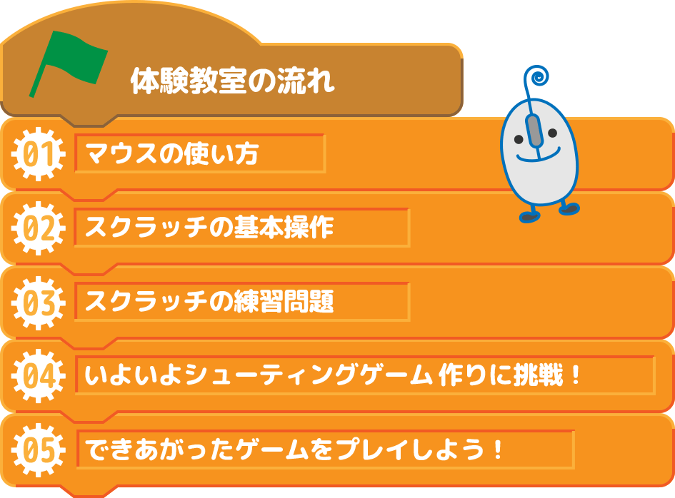 体験教室の流れ：1マウスの使い方、2スクラッチの基本操作、3スクラッチの練習問題、4いよいよシューティングゲーム作りに挑戦！、5できあがったゲームをプレイしよう！